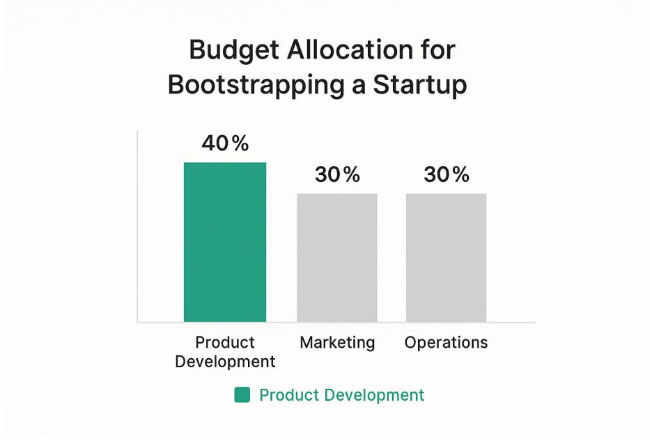 Startup Budget Strategy